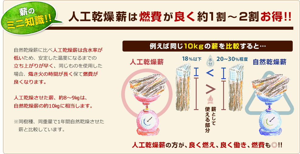 人工乾燥は燃費が良く、約1kg以上お得!!